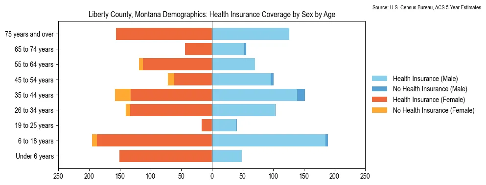 Health insurance coverage by age and sex in Liberty County, Montana from the 2023 ACS