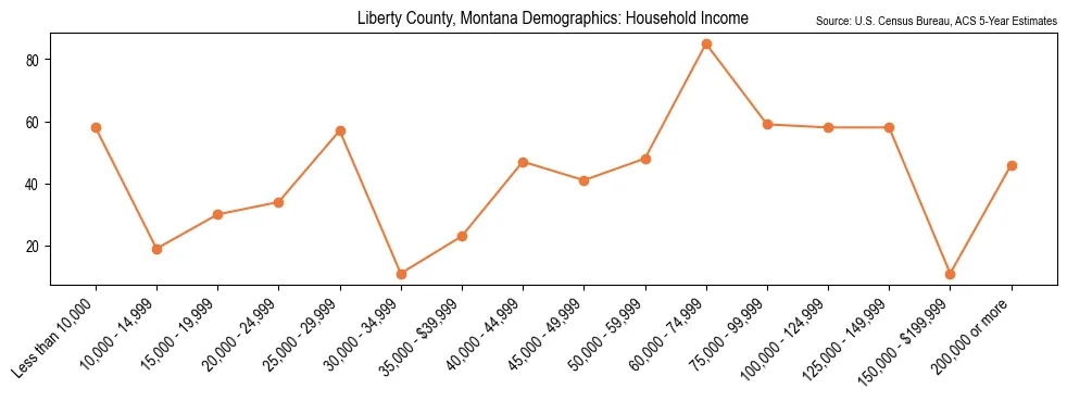 Median and distribution of household income in Liberty County, Montana based on 2023 American Community Survey (ACS)