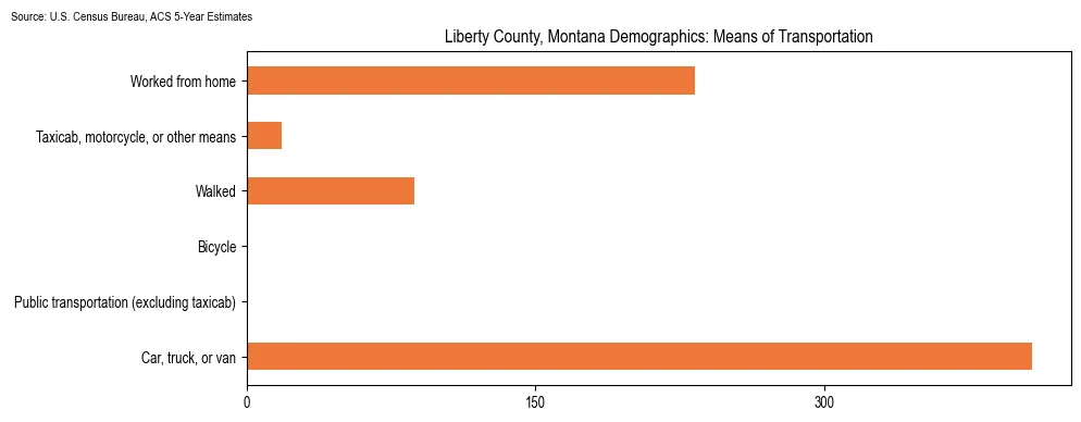 How people commute to work in Liberty County, Montana based on 2023 U.S. Census Bureau ACS data on transportation methods