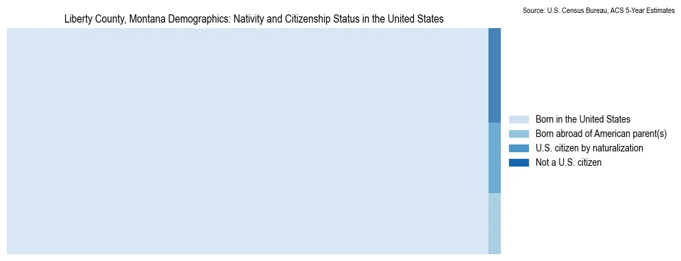 Chart showing the breakdown of U.S. citizenship status and nativity in 2023 for the Liberty County, Montana, based on ACS 5-Year Estimates