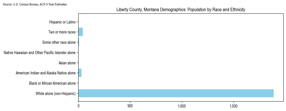 Population by race and ethnicity in Liberty County, Montana based on 2023 U.S. Census Bureau ACS data