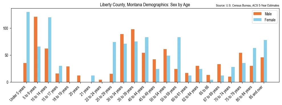 Population by age and sex in Liberty County, Montana, based on 2023 ACS data