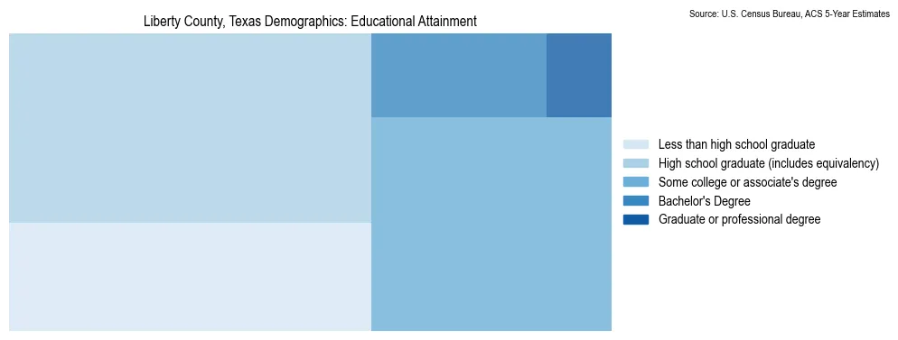 Educational attainment levels of the population in Liberty County, Texas based on 2023 American Community Survey (ACS) data