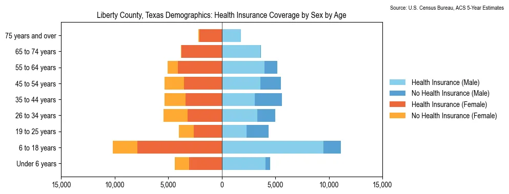 Health insurance coverage by age and sex in Liberty County, Texas from the 2023 ACS