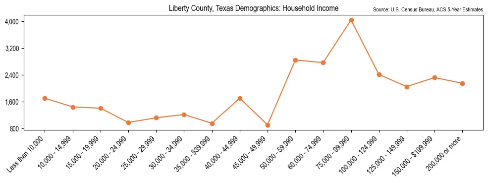 Median and distribution of household income in Liberty County, Texas based on 2023 American Community Survey (ACS)