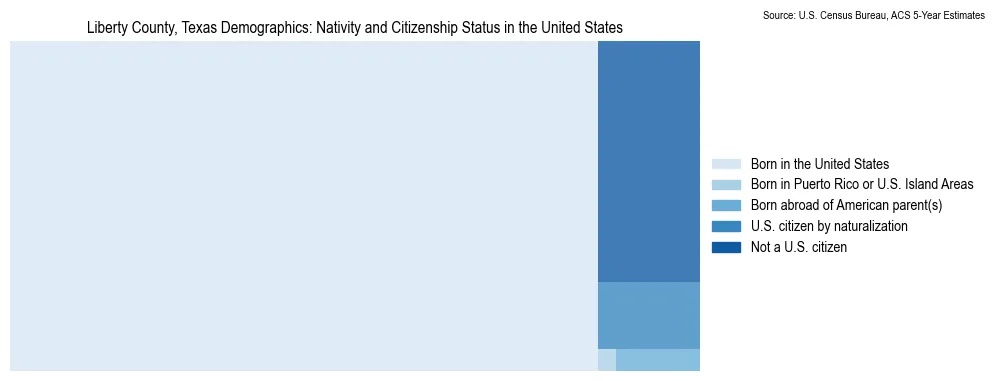 Chart showing the breakdown of U.S. citizenship status and nativity in 2023 for the Liberty County, Texas, based on ACS 5-Year Estimates