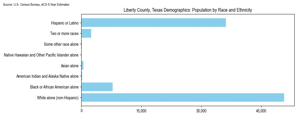 Population by race and ethnicity in Liberty County, Texas based on 2023 U.S. Census Bureau ACS data