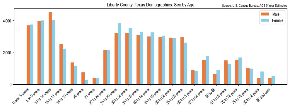 Population by age and sex in Liberty County, Texas, based on 2023 ACS data