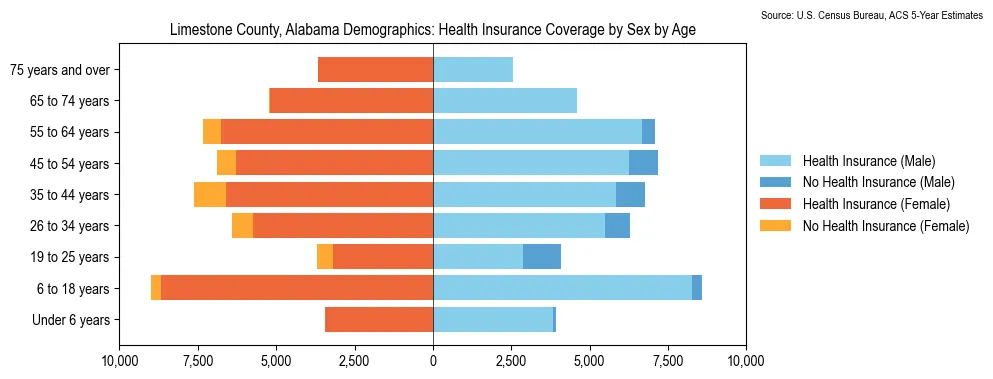 Health insurance coverage by age and sex in Limestone County, Alabama from the 2023 ACS