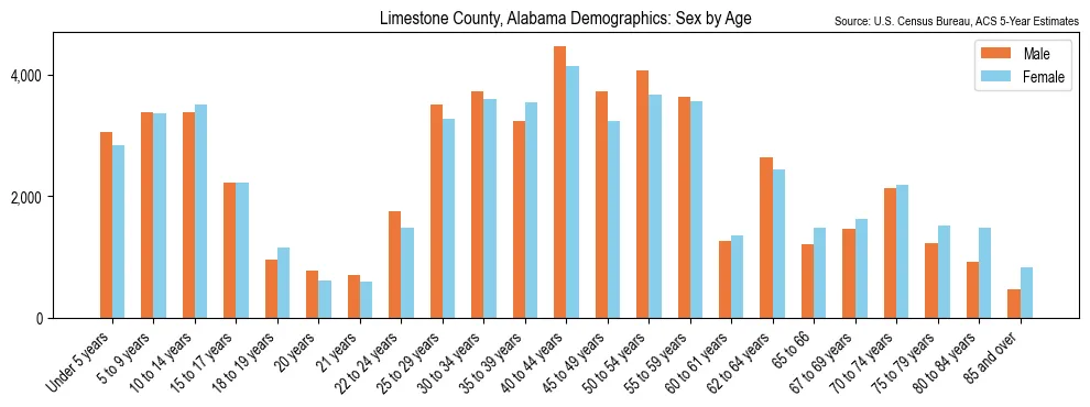 Population by age and sex in Limestone County, Alabama, based on 2023 ACS data