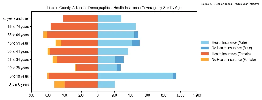 Health insurance coverage by age and sex in Lincoln County, Arkansas from the 2023 ACS