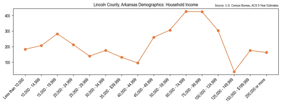 Median and distribution of household income in Lincoln County, Arkansas based on 2023 American Community Survey (ACS)