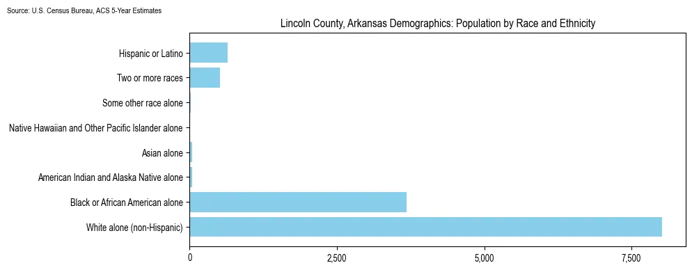 Population by race and ethnicity in Lincoln County, Arkansas based on 2023 U.S. Census Bureau ACS data
