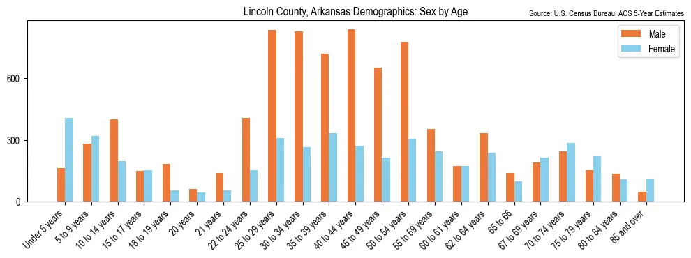 Population by age and sex in Lincoln County, Arkansas, based on 2023 ACS data