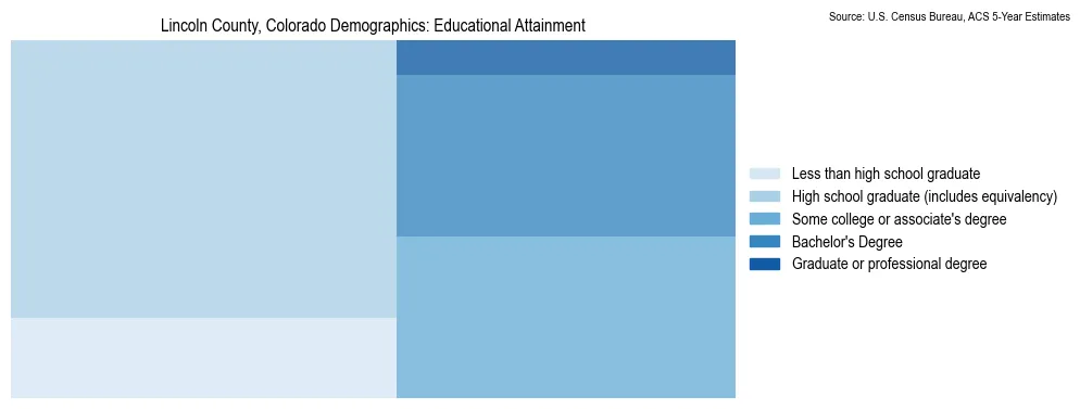 Educational attainment levels of the population in Lincoln County, Colorado based on 2023 American Community Survey (ACS) data