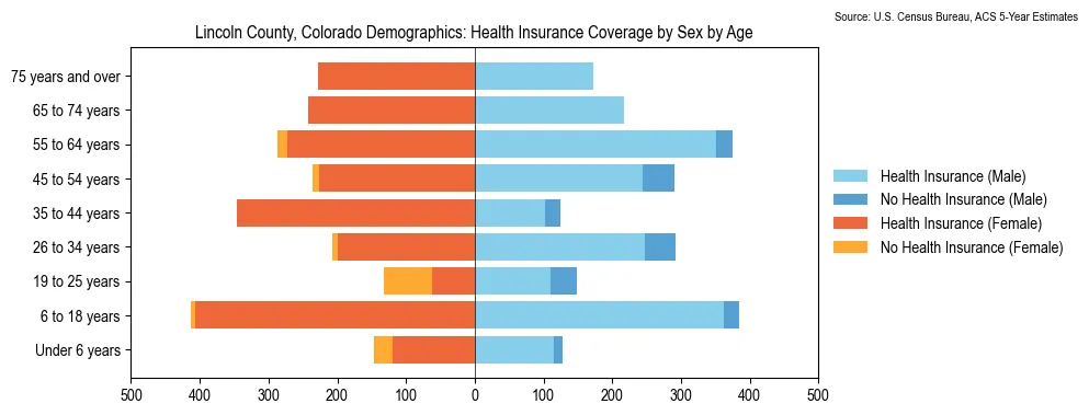 Health insurance coverage by age and sex in Lincoln County, Colorado from the 2023 ACS