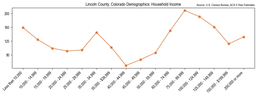 Median and distribution of household income in Lincoln County, Colorado based on 2023 American Community Survey (ACS)