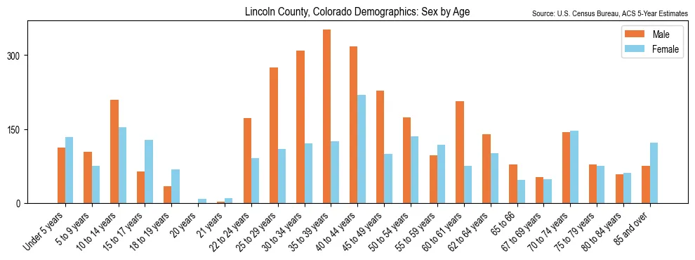 Population by age and sex in Lincoln County, Colorado, based on 2023 ACS data