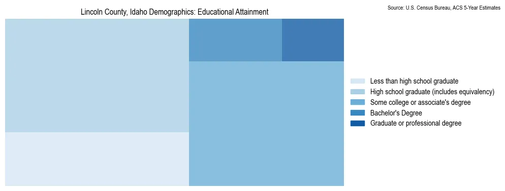 Educational attainment levels of the population in Lincoln County, Idaho based on 2023 American Community Survey (ACS) data
