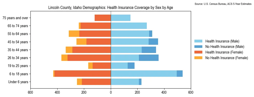 Health insurance coverage by age and sex in Lincoln County, Idaho from the 2023 ACS