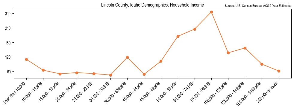 Median and distribution of household income in Lincoln County, Idaho based on 2023 American Community Survey (ACS)
