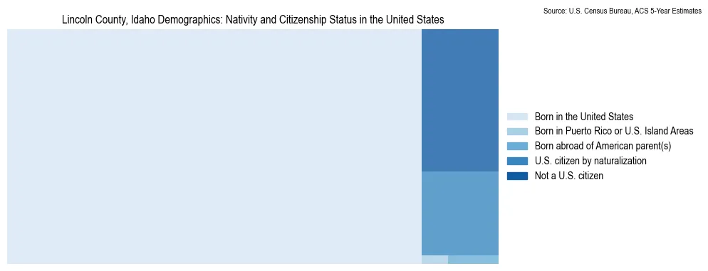 Chart showing the breakdown of U.S. citizenship status and nativity in 2023 for the Lincoln County, Idaho, based on ACS 5-Year Estimates