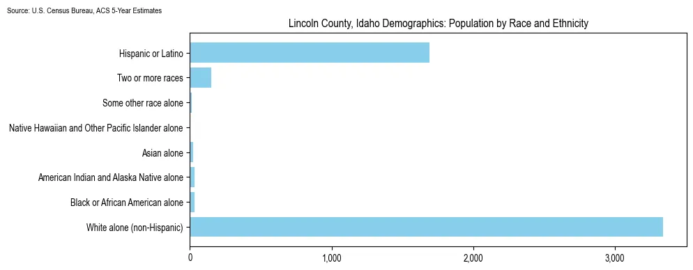 Population by race and ethnicity in Lincoln County, Idaho based on 2023 U.S. Census Bureau ACS data
