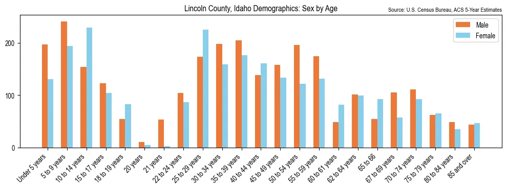 Population by age and sex in Lincoln County, Idaho, based on 2023 ACS data