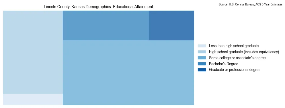 Educational attainment levels of the population in Lincoln County, Kansas based on 2023 American Community Survey (ACS) data
