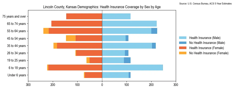 Health insurance coverage by age and sex in Lincoln County, Kansas from the 2023 ACS