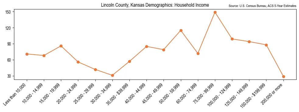 Median and distribution of household income in Lincoln County, Kansas based on 2023 American Community Survey (ACS)