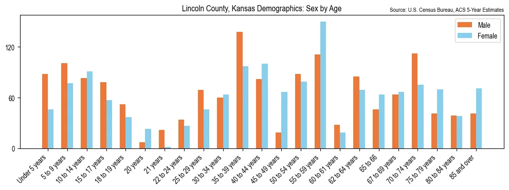Population by age and sex in Lincoln County, Kansas, based on 2023 ACS data