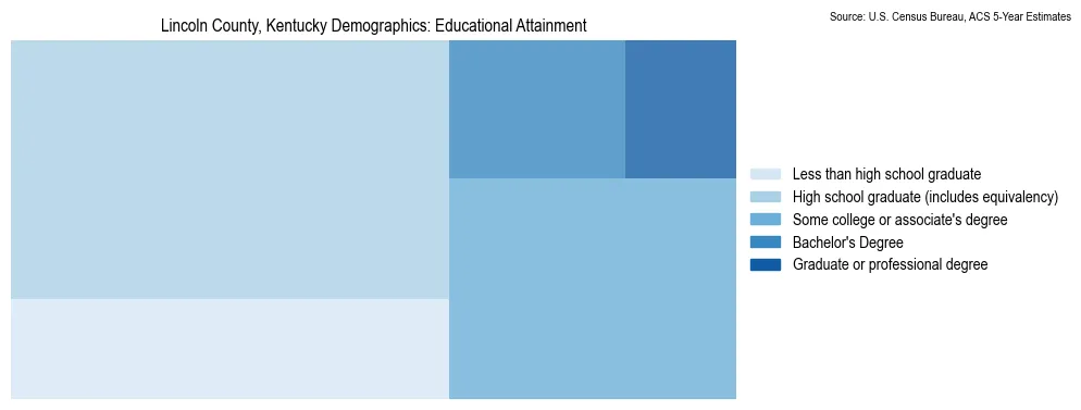 Educational attainment levels of the population in Lincoln County, Kentucky based on 2023 American Community Survey (ACS) data