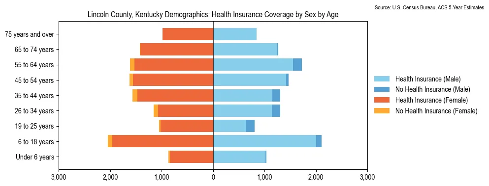 Health insurance coverage by age and sex in Lincoln County, Kentucky from the 2023 ACS