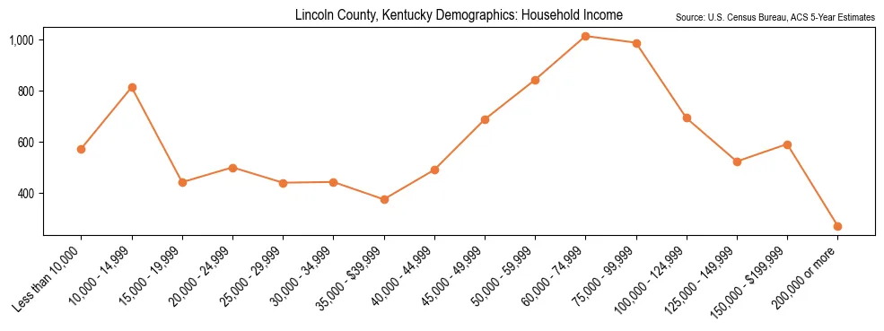 Median and distribution of household income in Lincoln County, Kentucky based on 2023 American Community Survey (ACS)