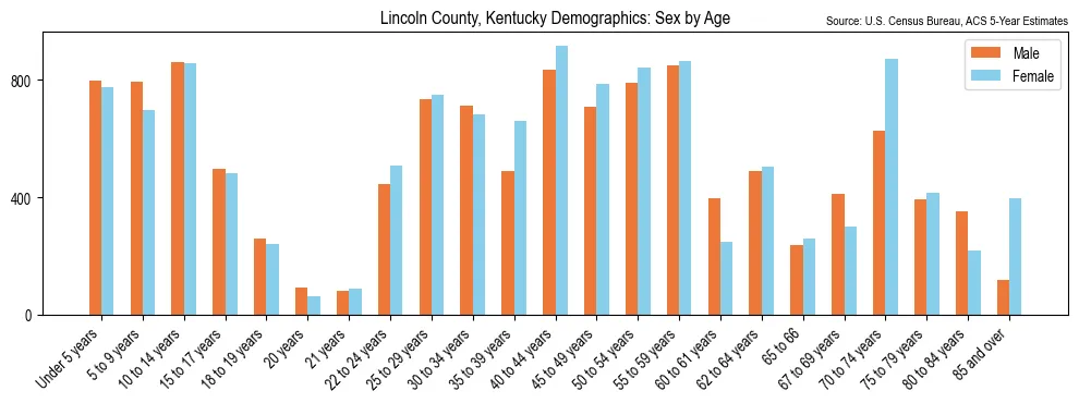 Population by age and sex in Lincoln County, Kentucky, based on 2023 ACS data