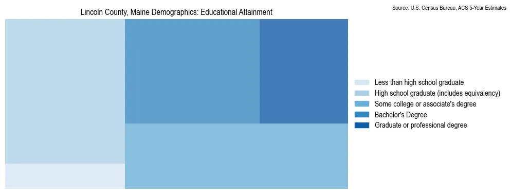 Educational attainment levels of the population in Lincoln County, Maine based on 2023 American Community Survey (ACS) data