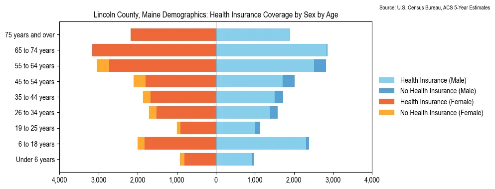 Health insurance coverage by age and sex in Lincoln County, Maine from the 2023 ACS