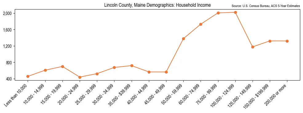 Median and distribution of household income in Lincoln County, Maine based on 2023 American Community Survey (ACS)