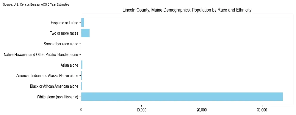 Population by race and ethnicity in Lincoln County, Maine based on 2023 U.S. Census Bureau ACS data