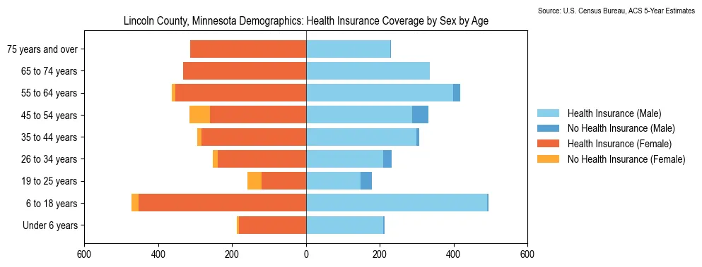 Health insurance coverage by age and sex in Lincoln County, Minnesota from the 2023 ACS