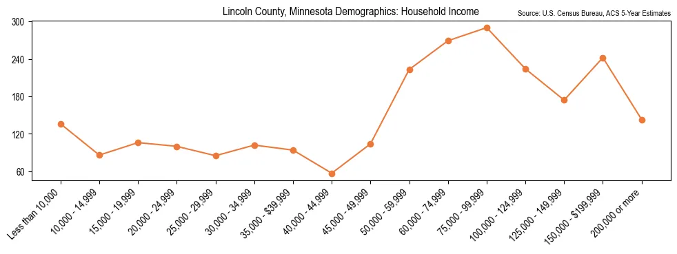 Median and distribution of household income in Lincoln County, Minnesota based on 2023 American Community Survey (ACS)