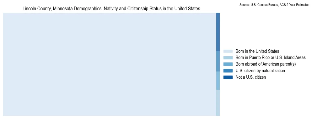 Chart showing the breakdown of U.S. citizenship status and nativity in 2023 for the Lincoln County, Minnesota, based on ACS 5-Year Estimates