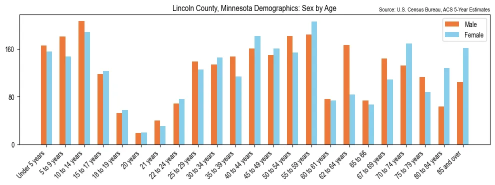 Population by age and sex in Lincoln County, Minnesota, based on 2023 ACS data