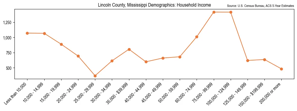 Median and distribution of household income in Lincoln County, Mississippi based on 2023 American Community Survey (ACS)