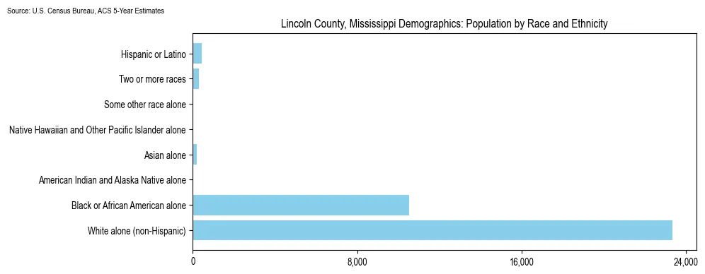 Population by race and ethnicity in Lincoln County, Mississippi based on 2023 U.S. Census Bureau ACS data