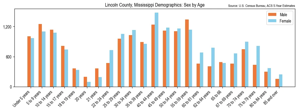 Population by age and sex in Lincoln County, Mississippi, based on 2023 ACS data