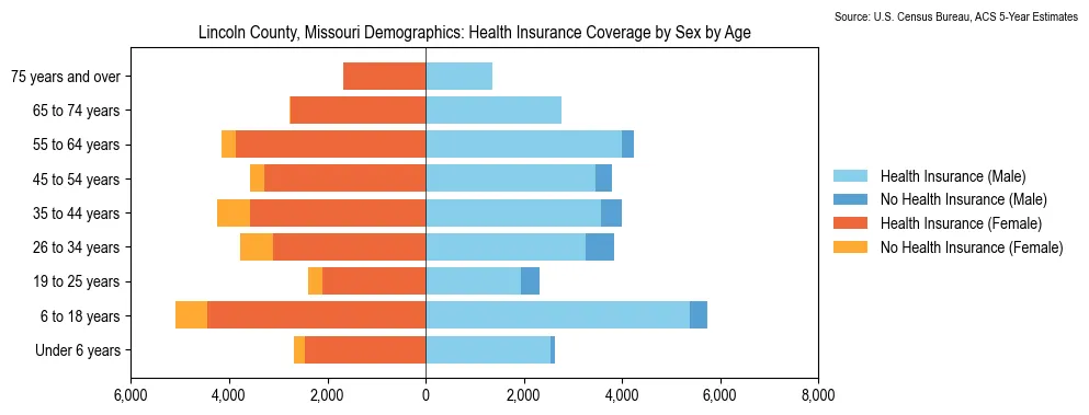 Health insurance coverage by age and sex in Lincoln County, Missouri from the 2023 ACS