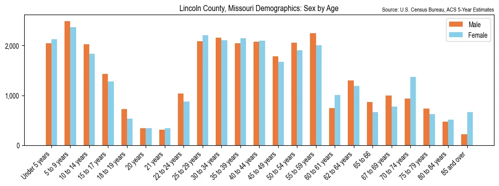 Population by age and sex in Lincoln County, Missouri, based on 2023 ACS data
