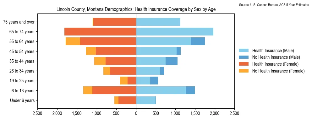 Health insurance coverage by age and sex in Lincoln County, Montana from the 2023 ACS